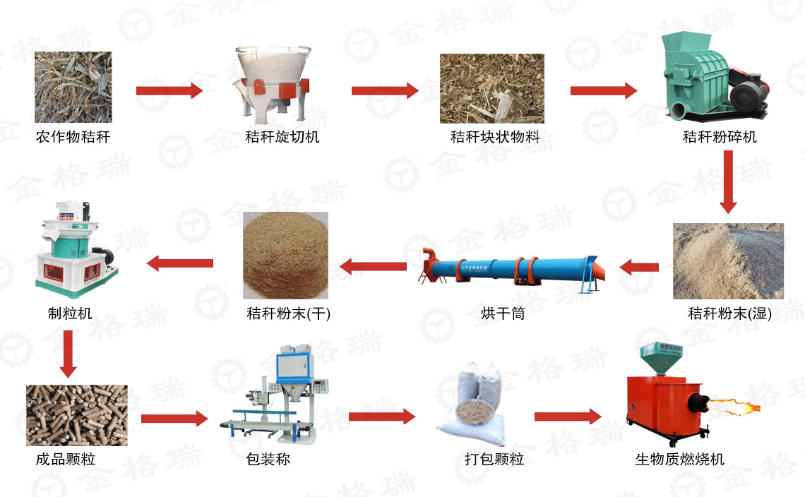 烟秆作物制作颗粒流程图