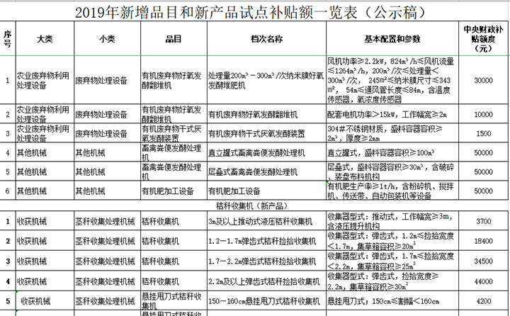 黑龙江省2019年农机补贴拟新增品目和新产品补贴额公示